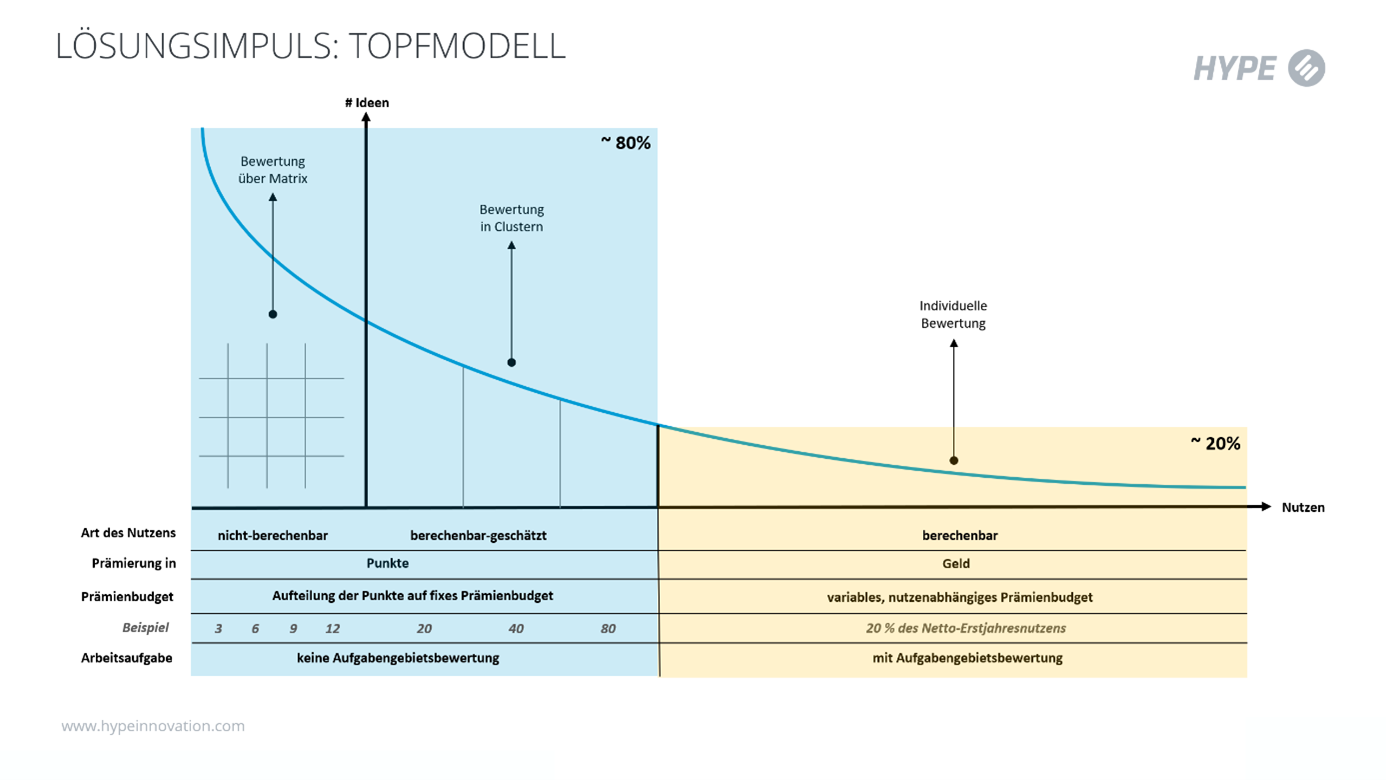 Abb. 4: Das Topfmodell – einfach und (kosten)effizient