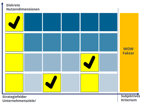 Abb. 5: Normierte Nutzenbewertung – transparent, fair und flexibel 