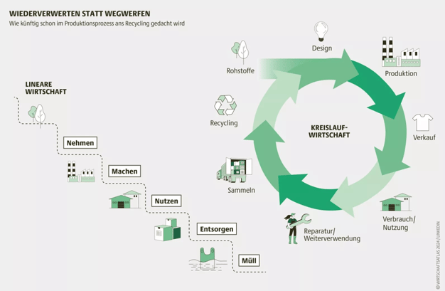 Das Prinzip der Kreislaufwirtschaft 