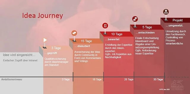 Idea Journey Graph