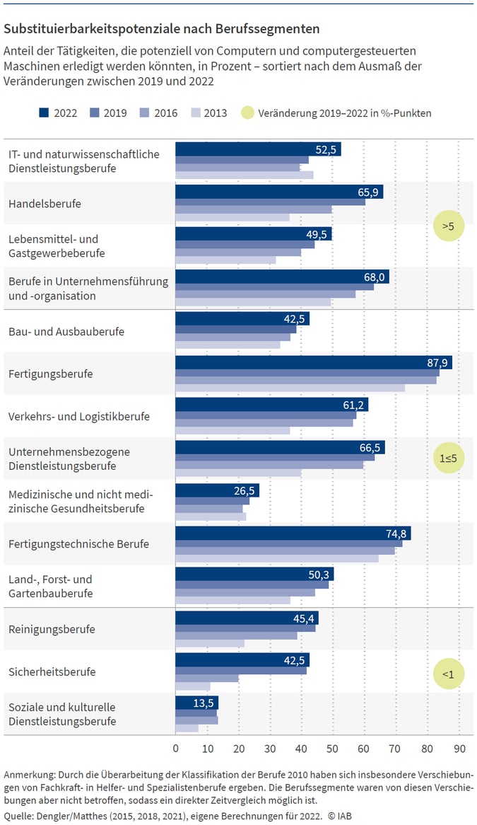 substituierbarkeitspotenziale